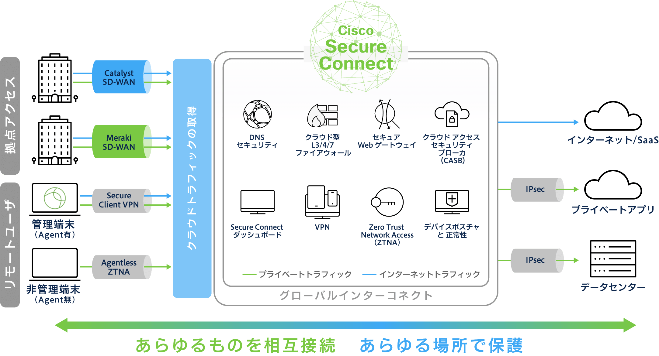 Cisco Secure Connectを導入するメリットあらゆるものを相互接続、あらゆる場所で保護します。DNSセキュリティ、クラウド型L3/4/7ファイヤウォール、セキュアWebゲートウェイ、クラウドアクセスセキュリティブローカー(CASB)、Secure Connectダッシュボード、VPN、Zero Trust Network Access、デバイスポスチャと正常性の機能があります。