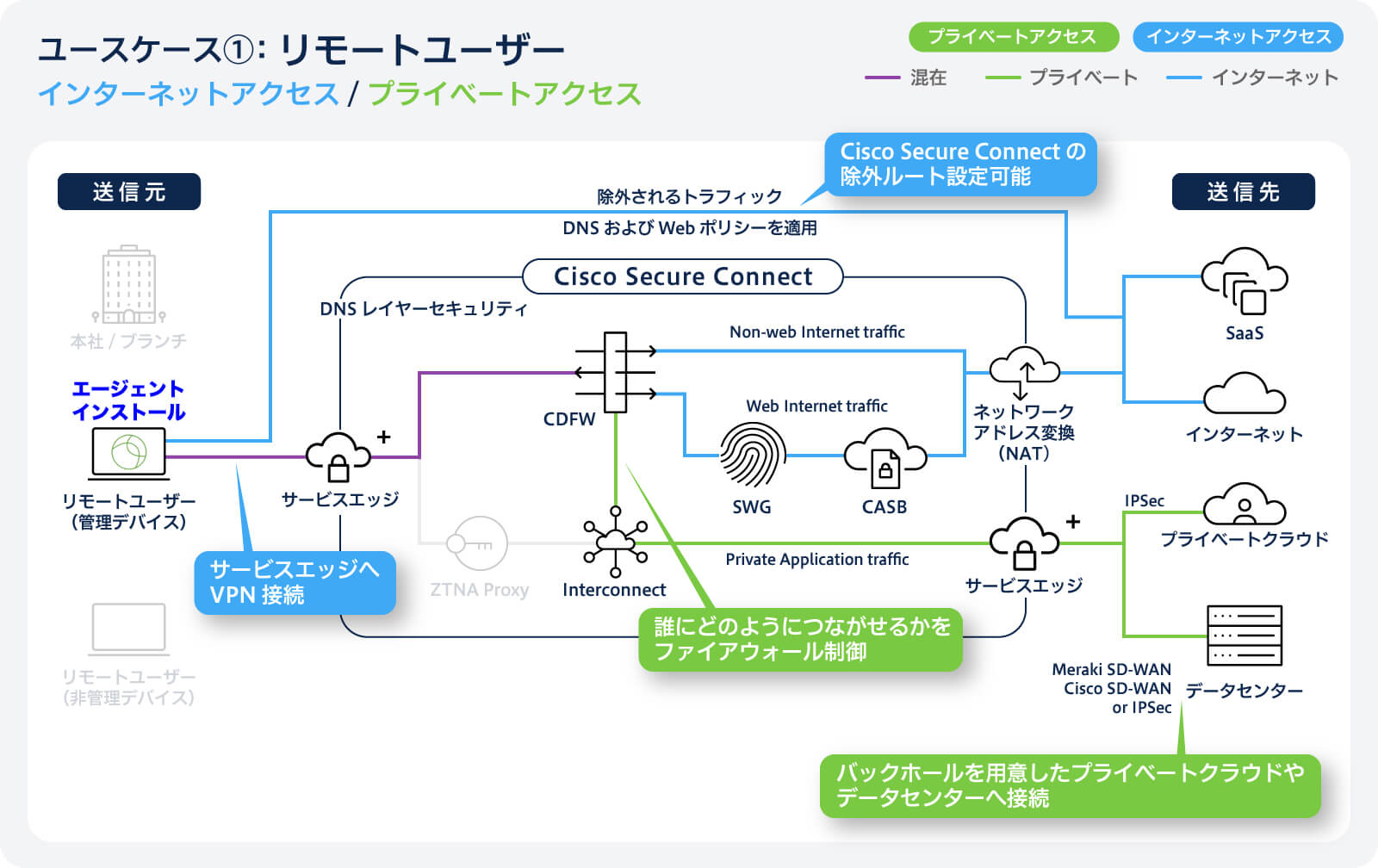 ユースケース①：リモートユーザー｜インターネットアクセス / プライベートアクセス