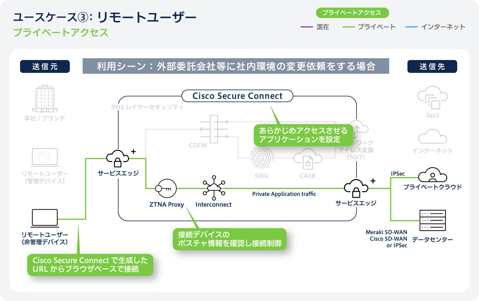 ユースケース③：リモートユーザー｜プライベートアクセス
