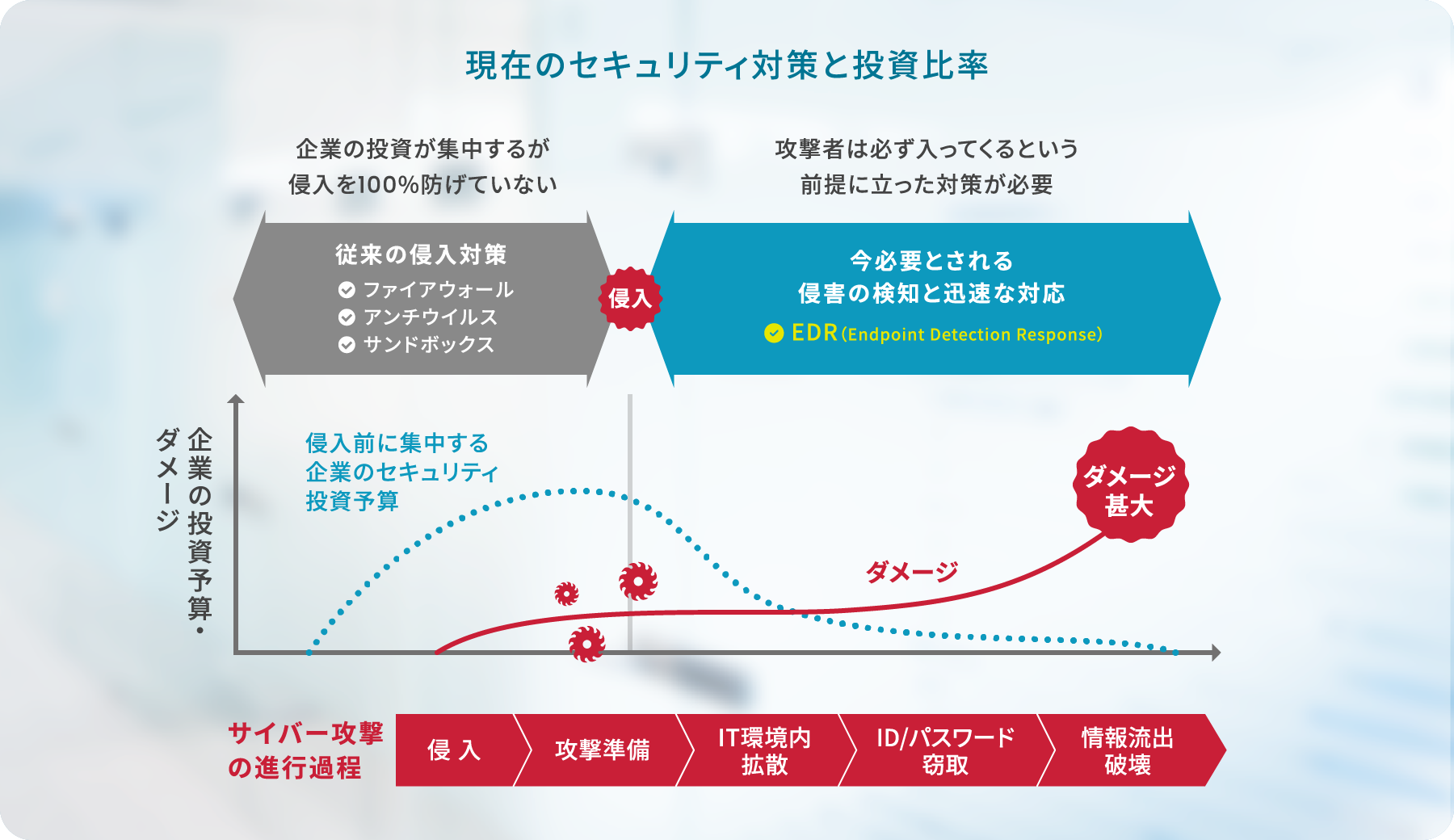 現在のセキュリティ対策と投資比率の図。従来の侵入対策(ファイアウォール、アンチウィルス、サンドボックス)で企業の投資が集中するが侵入を100%防げていない。今後必要とされる侵害の検知と迅速な対応(EDR)は攻撃者は必ず入ってくるという前提に立った対策が必要。横軸はサイバー攻撃の進行過程で、侵入→攻撃準備→IT環境内拡散→ID/パスワード窃取→情報流出破壊。縦軸は企業の投資予算ダメージ。投資予算は侵入前に集中しているが、実際の投資予算ダメージは右側(情報流出、破壊)に来るほど大きくなる。