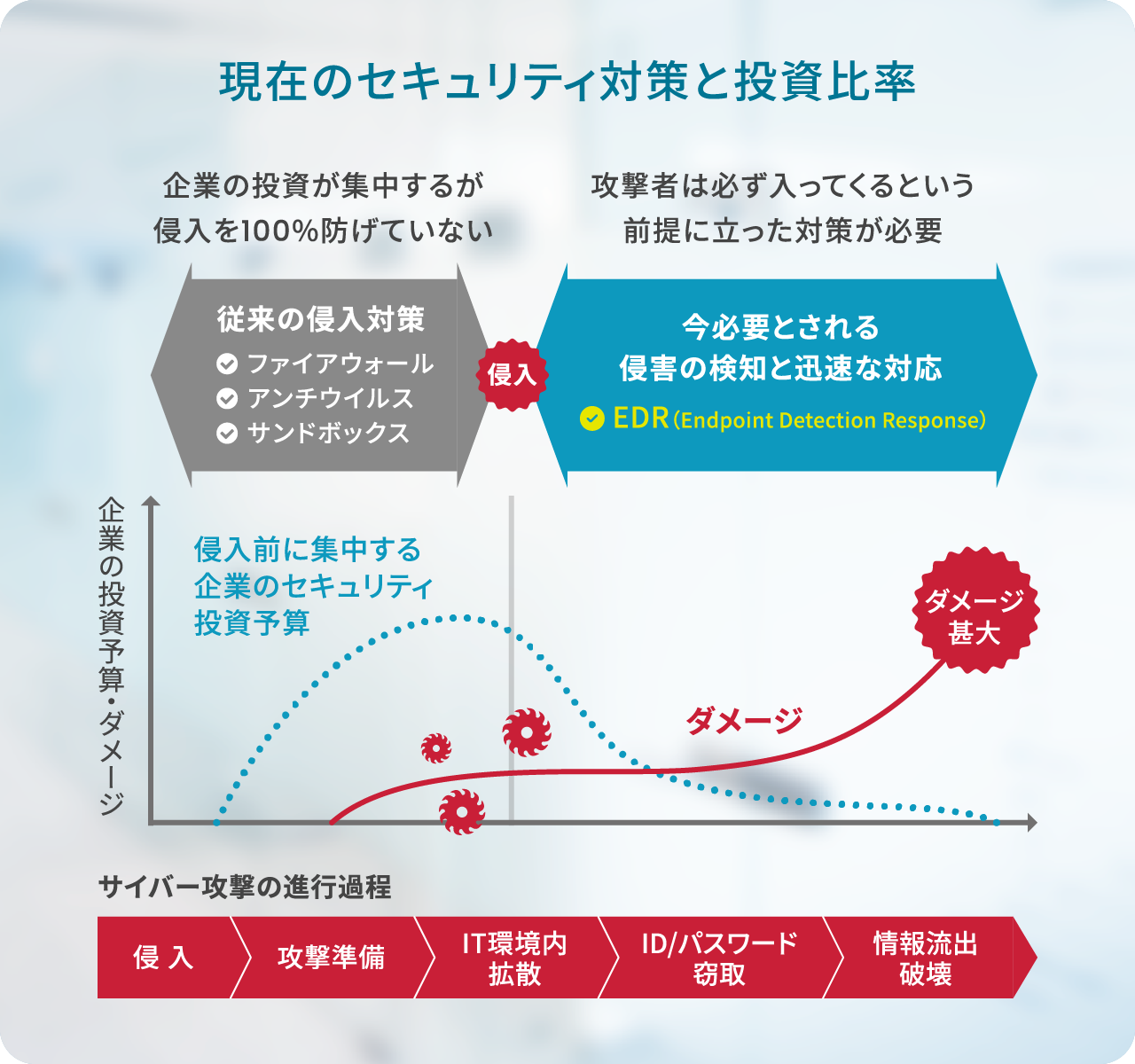 現在のセキュリティ対策と投資比率の図。従来の侵入対策(ファイアウォール、アンチウィルス、サンドボックス)で企業の投資が集中するが侵入を100%防げていない。今後必要とされる侵害の検知と迅速な対応(EDR)は攻撃者は必ず入ってくるという前提に立った対策が必要。横軸はサイバー攻撃の進行過程で、侵入→攻撃準備→IT環境内拡散→ID/パスワード窃取→情報流出破壊。縦軸は企業の投資予算ダメージ。投資予算は侵入前に集中しているが、実際の投資予算ダメージは右側(情報流出、破壊)に来るほど大きくなる。