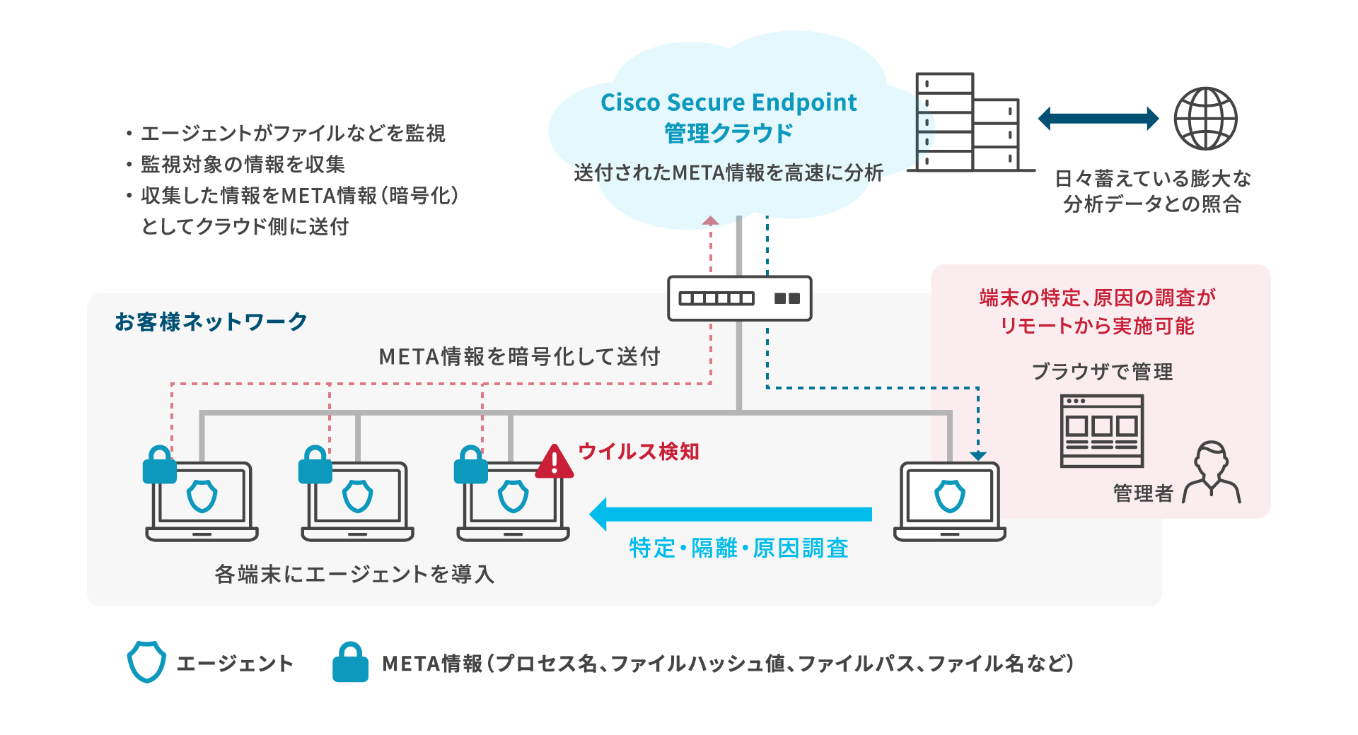 Cisco Secure Endpointクラウドは、日々蓄えている膨大な分析データと照合し、お客様から送付されたMETA情報を高速に分析をしている。お客様ネットワークではエージェントがファイルなどを監視、監視対象の情報を収集、収集した情報をMETA情報(暗号化)としてクラウド側に送付。管理者はブラウザで管理可能で、端末の特定、原因の調査がリモートから実施可能。